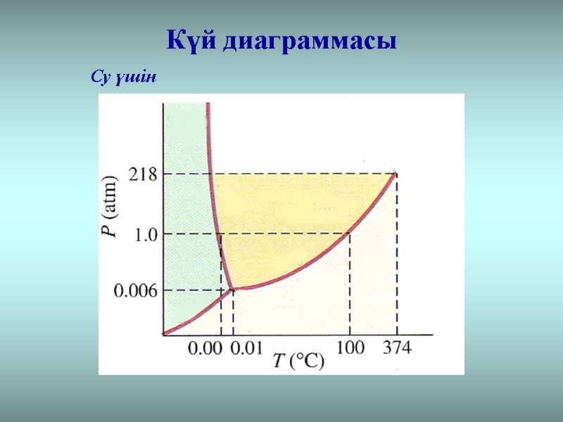 Күй диаграммасы Су үшін